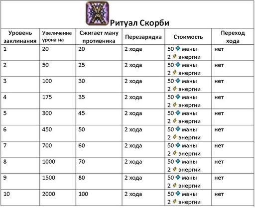 Invato - Гайд по культовым заклинаниям (описание и стоимость изучения)